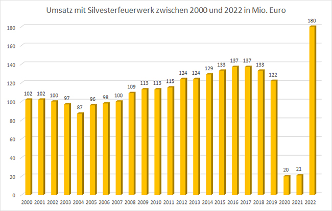 Umsatz Silvesterfeuerwerk 2000-2022